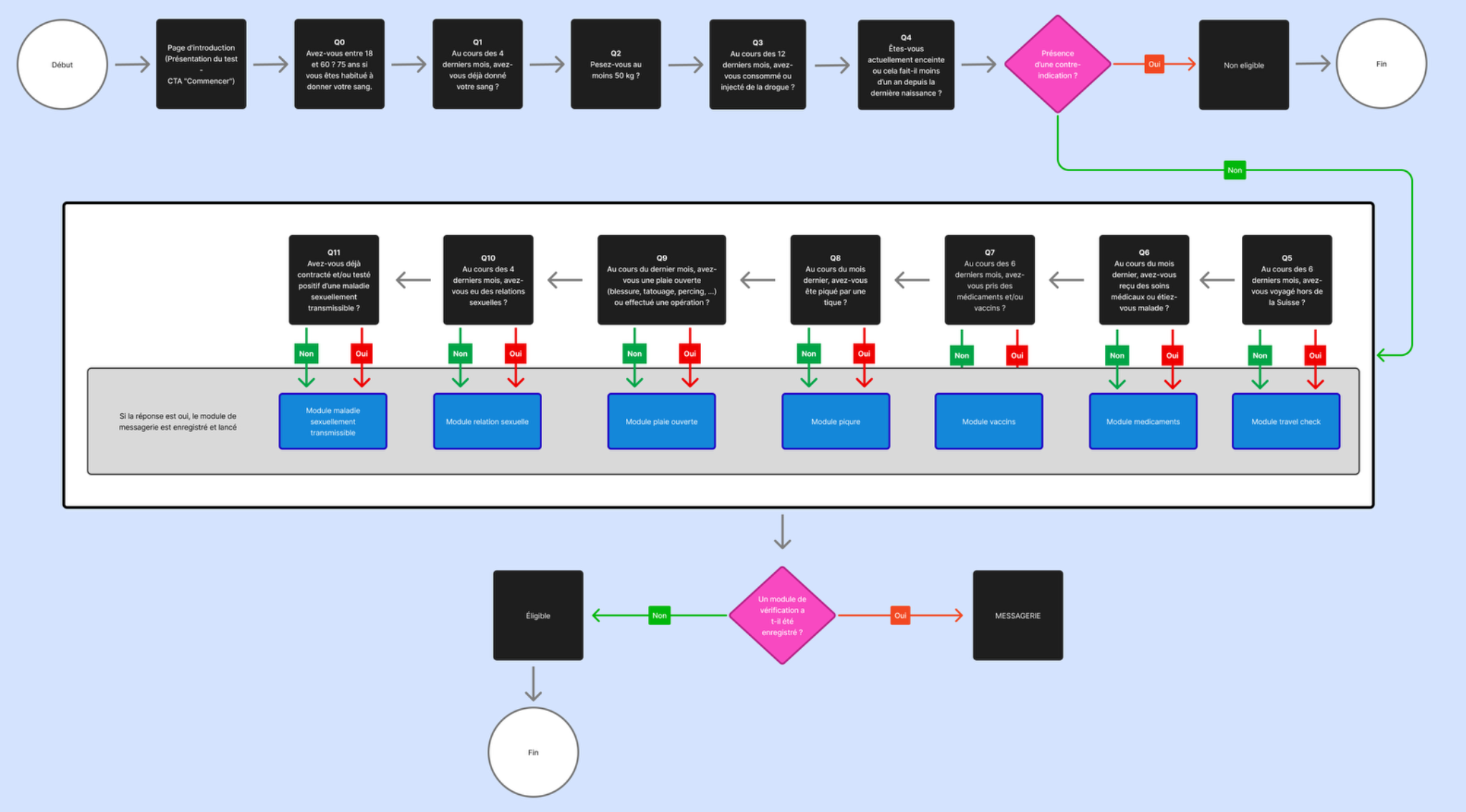 L’user flow du questionnaire interactif